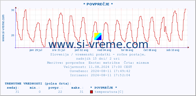 POVPREČJE :: * POVPREČJE * :: temperatura | vlaga | smer vetra | hitrost vetra | sunki vetra | tlak | padavine | temp. rosišča :: zadnji mesec / 2 uri.