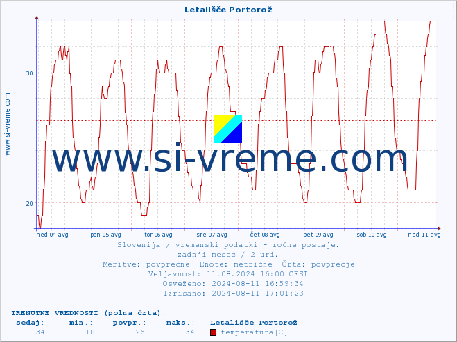 POVPREČJE :: Letališče Portorož :: temperatura | vlaga | smer vetra | hitrost vetra | sunki vetra | tlak | padavine | temp. rosišča :: zadnji mesec / 2 uri.