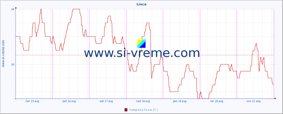 POVPREČJE :: Lisca :: temperatura | vlaga | smer vetra | hitrost vetra | sunki vetra | tlak | padavine | temp. rosišča :: zadnji teden / 30 minut.