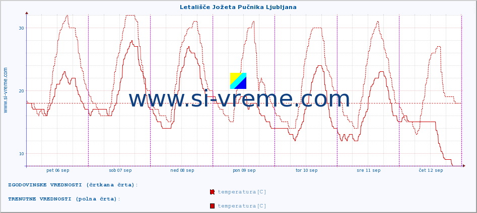 POVPREČJE :: Letališče Jožeta Pučnika Ljubljana :: temperatura | vlaga | smer vetra | hitrost vetra | sunki vetra | tlak | padavine | temp. rosišča :: zadnji teden / 30 minut.