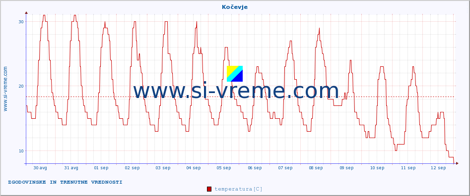 POVPREČJE :: Kočevje :: temperatura | vlaga | smer vetra | hitrost vetra | sunki vetra | tlak | padavine | temp. rosišča :: zadnja dva tedna / 30 minut.