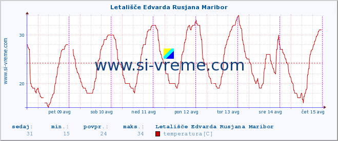 POVPREČJE :: Letališče Edvarda Rusjana Maribor :: temperatura | vlaga | smer vetra | hitrost vetra | sunki vetra | tlak | padavine | temp. rosišča :: zadnji teden / 30 minut.