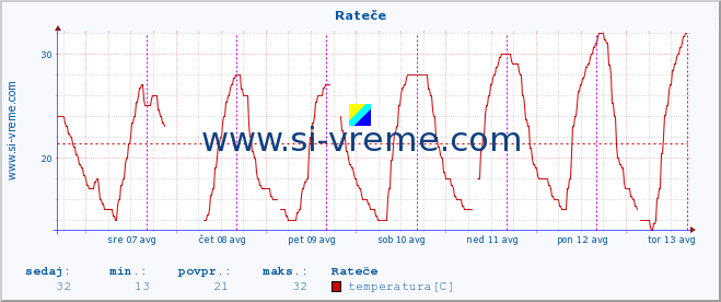 POVPREČJE :: Rateče :: temperatura | vlaga | smer vetra | hitrost vetra | sunki vetra | tlak | padavine | temp. rosišča :: zadnji teden / 30 minut.