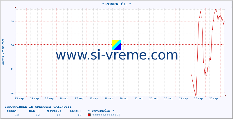 POVPREČJE :: * POVPREČJE * :: temperatura | vlaga | smer vetra | hitrost vetra | sunki vetra | tlak | padavine | temp. rosišča :: zadnja dva tedna / 30 minut.