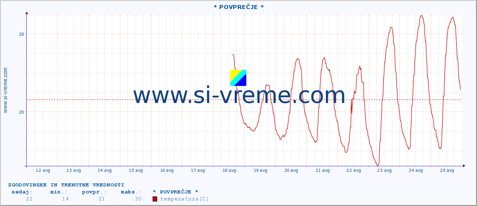 POVPREČJE :: * POVPREČJE * :: temperatura | vlaga | smer vetra | hitrost vetra | sunki vetra | tlak | padavine | temp. rosišča :: zadnja dva tedna / 30 minut.