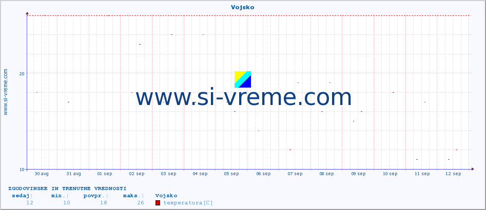 POVPREČJE :: Vojsko :: temperatura | vlaga | smer vetra | hitrost vetra | sunki vetra | tlak | padavine | temp. rosišča :: zadnja dva tedna / 30 minut.