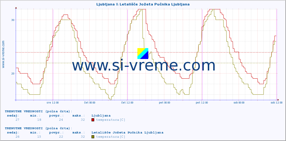 POVPREČJE :: Ljubljana & Letališče Jožeta Pučnika Ljubljana :: temperatura | vlaga | smer vetra | hitrost vetra | sunki vetra | tlak | padavine | temp. rosišča :: zadnji teden / 30 minut.