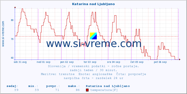 POVPREČJE :: Katarina nad Ljubljano :: temperatura | vlaga | smer vetra | hitrost vetra | sunki vetra | tlak | padavine | temp. rosišča :: zadnji teden / 30 minut.