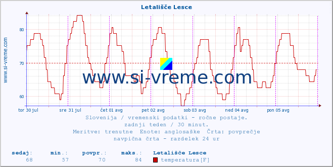 POVPREČJE :: Letališče Lesce :: temperatura | vlaga | smer vetra | hitrost vetra | sunki vetra | tlak | padavine | temp. rosišča :: zadnji teden / 30 minut.