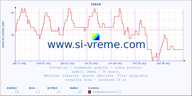 POVPREČJE :: Lisca :: temperatura | vlaga | smer vetra | hitrost vetra | sunki vetra | tlak | padavine | temp. rosišča :: zadnji teden / 30 minut.