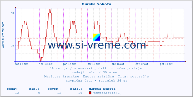 POVPREČJE :: Murska Sobota :: temperatura | vlaga | smer vetra | hitrost vetra | sunki vetra | tlak | padavine | temp. rosišča :: zadnji teden / 30 minut.