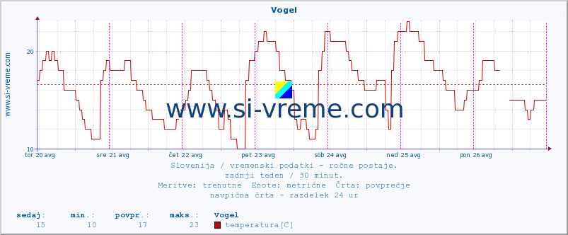 POVPREČJE :: Vogel :: temperatura | vlaga | smer vetra | hitrost vetra | sunki vetra | tlak | padavine | temp. rosišča :: zadnji teden / 30 minut.