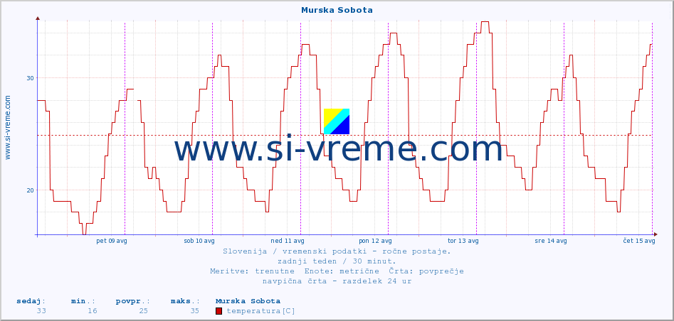 POVPREČJE :: Murska Sobota :: temperatura | vlaga | smer vetra | hitrost vetra | sunki vetra | tlak | padavine | temp. rosišča :: zadnji teden / 30 minut.