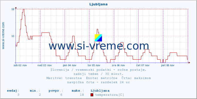 POVPREČJE :: Ljubljana :: temperatura | vlaga | smer vetra | hitrost vetra | sunki vetra | tlak | padavine | temp. rosišča :: zadnji teden / 30 minut.