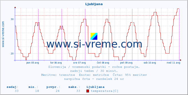 POVPREČJE :: Ljubljana :: temperatura | vlaga | smer vetra | hitrost vetra | sunki vetra | tlak | padavine | temp. rosišča :: zadnji teden / 30 minut.