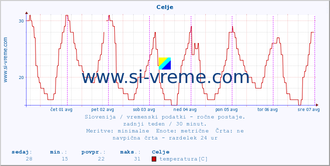 POVPREČJE :: Celje :: temperatura | vlaga | smer vetra | hitrost vetra | sunki vetra | tlak | padavine | temp. rosišča :: zadnji teden / 30 minut.