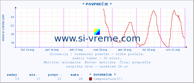 POVPREČJE :: * POVPREČJE * :: temperatura | vlaga | smer vetra | hitrost vetra | sunki vetra | tlak | padavine | temp. rosišča :: zadnji teden / 30 minut.