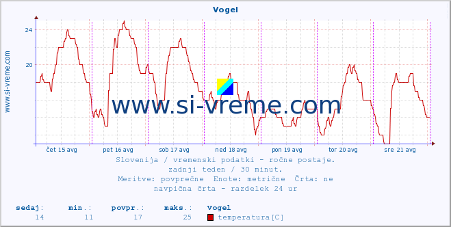 POVPREČJE :: Vogel :: temperatura | vlaga | smer vetra | hitrost vetra | sunki vetra | tlak | padavine | temp. rosišča :: zadnji teden / 30 minut.