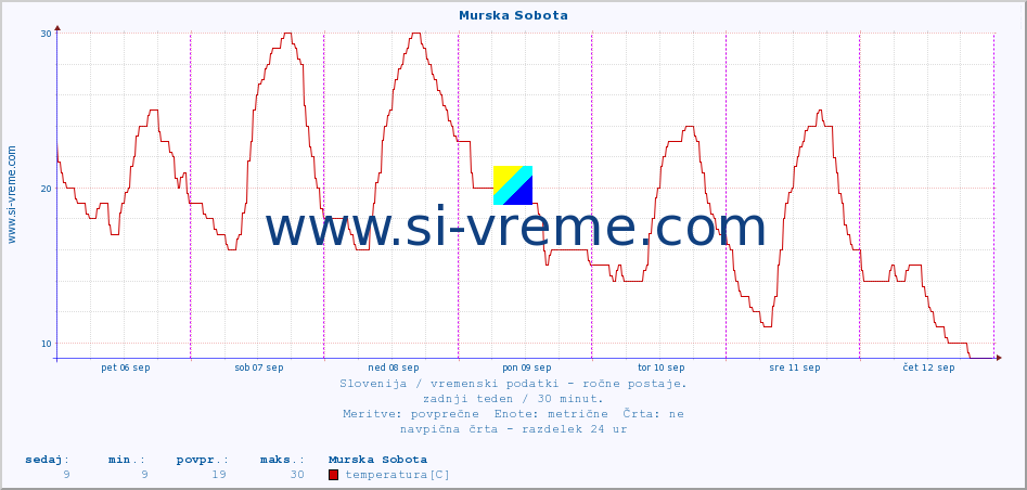 POVPREČJE :: Murska Sobota :: temperatura | vlaga | smer vetra | hitrost vetra | sunki vetra | tlak | padavine | temp. rosišča :: zadnji teden / 30 minut.