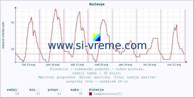 POVPREČJE :: Kočevje :: temperatura | vlaga | smer vetra | hitrost vetra | sunki vetra | tlak | padavine | temp. rosišča :: zadnji teden / 30 minut.