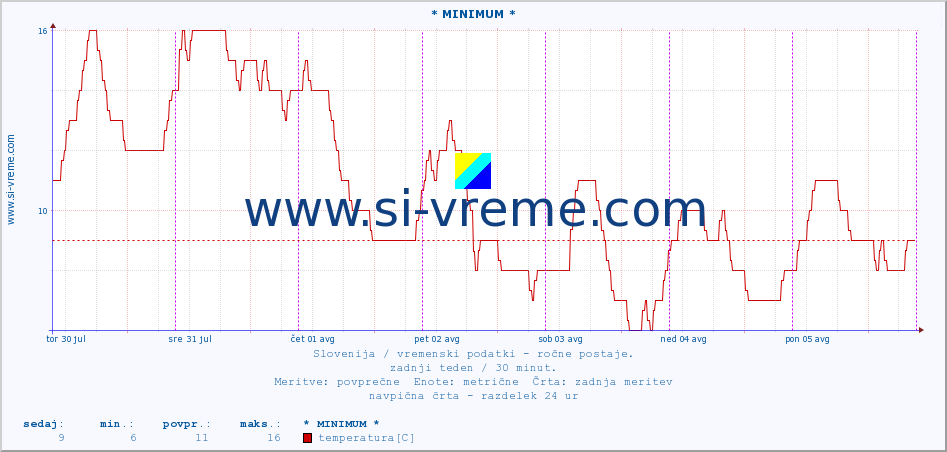 POVPREČJE :: * MINIMUM * :: temperatura | vlaga | smer vetra | hitrost vetra | sunki vetra | tlak | padavine | temp. rosišča :: zadnji teden / 30 minut.