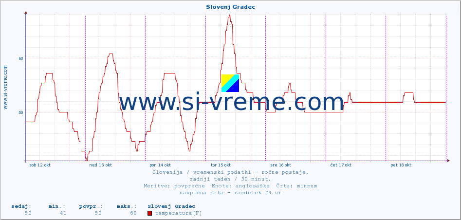 POVPREČJE :: Slovenj Gradec :: temperatura | vlaga | smer vetra | hitrost vetra | sunki vetra | tlak | padavine | temp. rosišča :: zadnji teden / 30 minut.