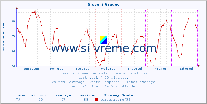  :: Slovenj Gradec :: temperature | humidity | wind direction | wind speed | wind gusts | air pressure | precipitation | dew point :: last week / 30 minutes.