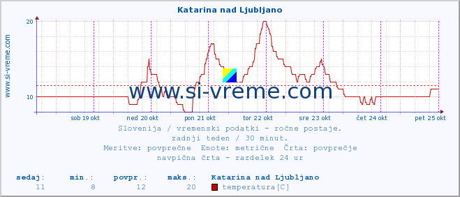 POVPREČJE :: Katarina nad Ljubljano :: temperatura | vlaga | smer vetra | hitrost vetra | sunki vetra | tlak | padavine | temp. rosišča :: zadnji teden / 30 minut.