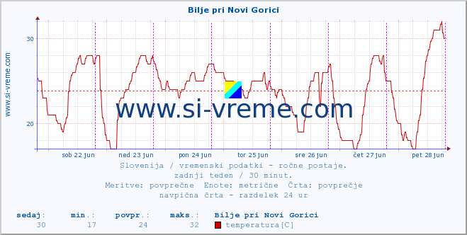POVPREČJE :: Bilje pri Novi Gorici :: temperatura | vlaga | smer vetra | hitrost vetra | sunki vetra | tlak | padavine | temp. rosišča :: zadnji teden / 30 minut.