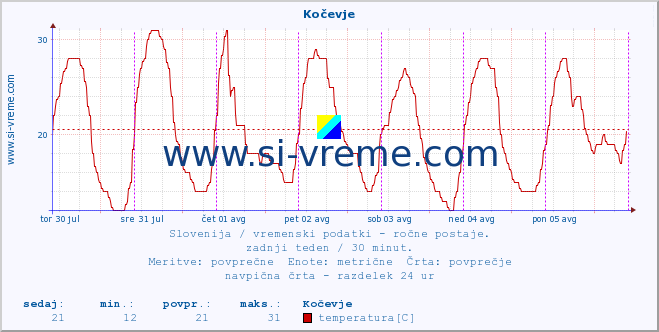 POVPREČJE :: Kočevje :: temperatura | vlaga | smer vetra | hitrost vetra | sunki vetra | tlak | padavine | temp. rosišča :: zadnji teden / 30 minut.