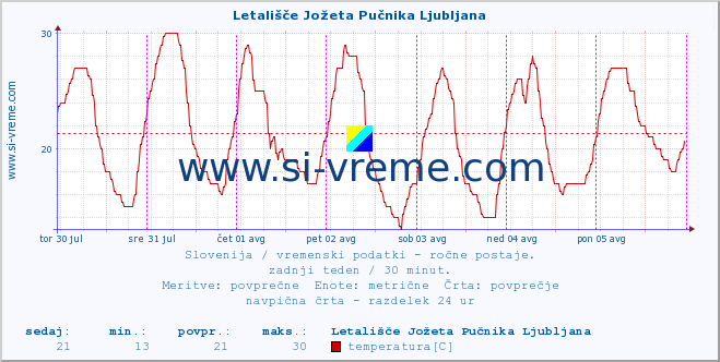 POVPREČJE :: Letališče Jožeta Pučnika Ljubljana :: temperatura | vlaga | smer vetra | hitrost vetra | sunki vetra | tlak | padavine | temp. rosišča :: zadnji teden / 30 minut.