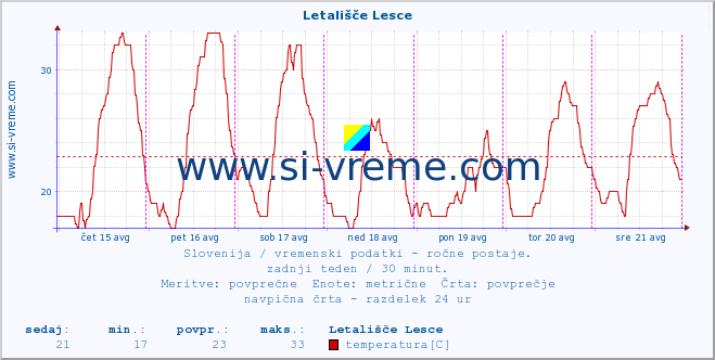 POVPREČJE :: Letališče Lesce :: temperatura | vlaga | smer vetra | hitrost vetra | sunki vetra | tlak | padavine | temp. rosišča :: zadnji teden / 30 minut.