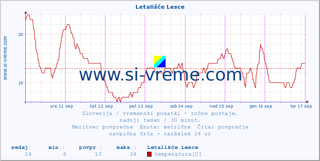 POVPREČJE :: Letališče Lesce :: temperatura | vlaga | smer vetra | hitrost vetra | sunki vetra | tlak | padavine | temp. rosišča :: zadnji teden / 30 minut.