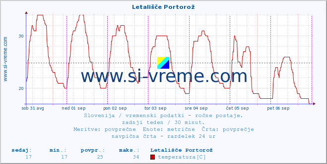 POVPREČJE :: Letališče Portorož :: temperatura | vlaga | smer vetra | hitrost vetra | sunki vetra | tlak | padavine | temp. rosišča :: zadnji teden / 30 minut.