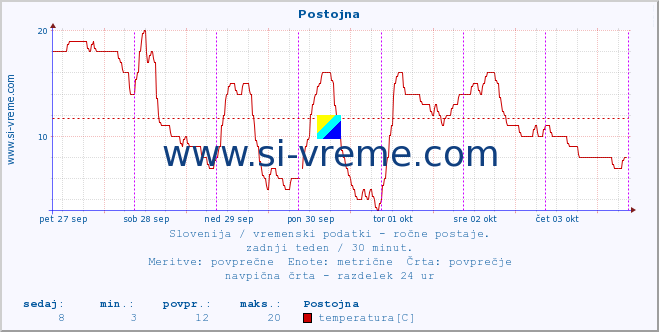 POVPREČJE :: Postojna :: temperatura | vlaga | smer vetra | hitrost vetra | sunki vetra | tlak | padavine | temp. rosišča :: zadnji teden / 30 minut.