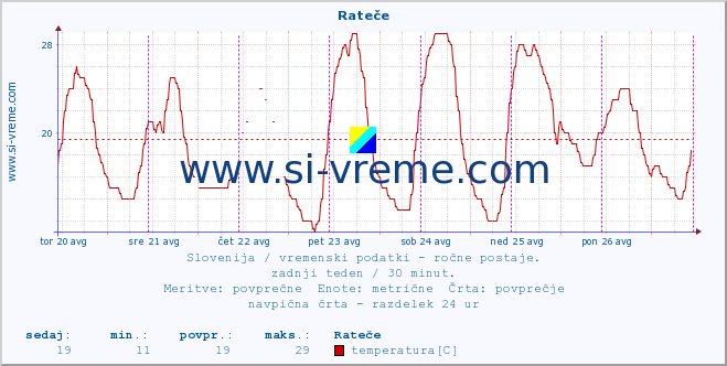 POVPREČJE :: Rateče :: temperatura | vlaga | smer vetra | hitrost vetra | sunki vetra | tlak | padavine | temp. rosišča :: zadnji teden / 30 minut.