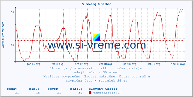 POVPREČJE :: Slovenj Gradec :: temperatura | vlaga | smer vetra | hitrost vetra | sunki vetra | tlak | padavine | temp. rosišča :: zadnji teden / 30 minut.