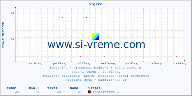 POVPREČJE :: Vojsko :: temperatura | vlaga | smer vetra | hitrost vetra | sunki vetra | tlak | padavine | temp. rosišča :: zadnji teden / 30 minut.