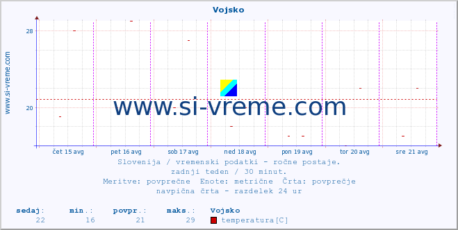 POVPREČJE :: Vojsko :: temperatura | vlaga | smer vetra | hitrost vetra | sunki vetra | tlak | padavine | temp. rosišča :: zadnji teden / 30 minut.