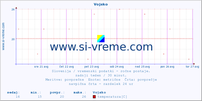 POVPREČJE :: Vojsko :: temperatura | vlaga | smer vetra | hitrost vetra | sunki vetra | tlak | padavine | temp. rosišča :: zadnji teden / 30 minut.