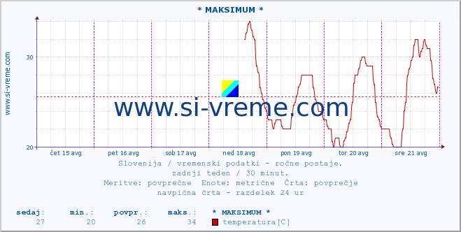 POVPREČJE :: * MAKSIMUM * :: temperatura | vlaga | smer vetra | hitrost vetra | sunki vetra | tlak | padavine | temp. rosišča :: zadnji teden / 30 minut.