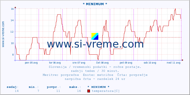 POVPREČJE :: * MINIMUM * :: temperatura | vlaga | smer vetra | hitrost vetra | sunki vetra | tlak | padavine | temp. rosišča :: zadnji teden / 30 minut.