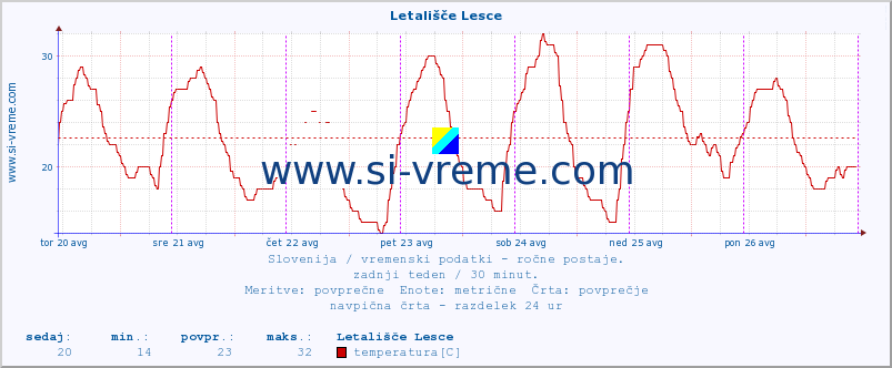 POVPREČJE :: Letališče Lesce :: temperatura | vlaga | smer vetra | hitrost vetra | sunki vetra | tlak | padavine | temp. rosišča :: zadnji teden / 30 minut.