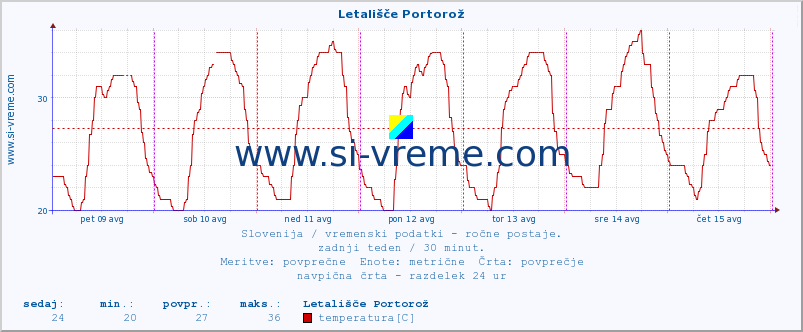 POVPREČJE :: Letališče Portorož :: temperatura | vlaga | smer vetra | hitrost vetra | sunki vetra | tlak | padavine | temp. rosišča :: zadnji teden / 30 minut.