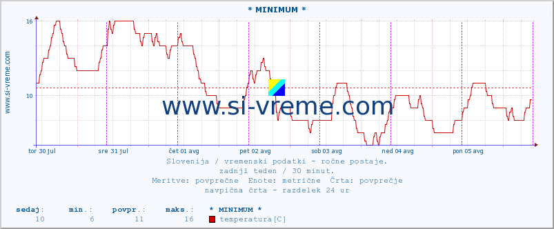 POVPREČJE :: * MINIMUM * :: temperatura | vlaga | smer vetra | hitrost vetra | sunki vetra | tlak | padavine | temp. rosišča :: zadnji teden / 30 minut.