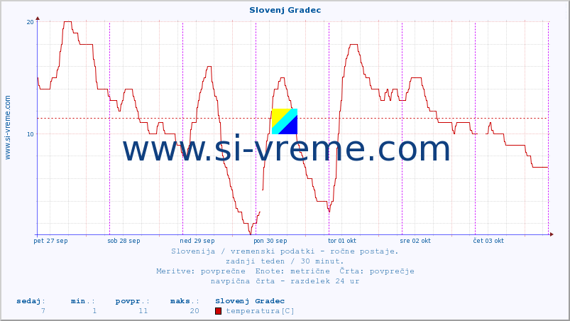 POVPREČJE :: Slovenj Gradec :: temperatura | vlaga | smer vetra | hitrost vetra | sunki vetra | tlak | padavine | temp. rosišča :: zadnji teden / 30 minut.