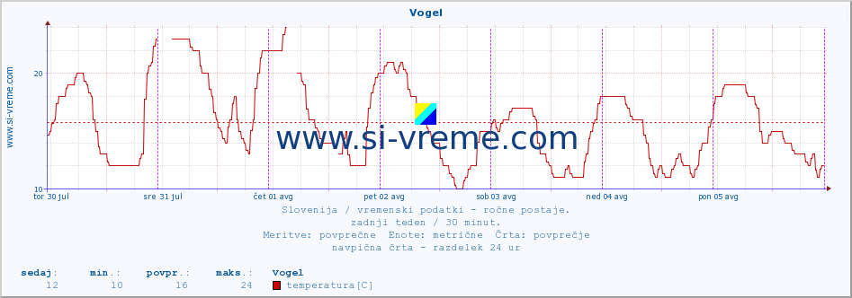 POVPREČJE :: Vogel :: temperatura | vlaga | smer vetra | hitrost vetra | sunki vetra | tlak | padavine | temp. rosišča :: zadnji teden / 30 minut.