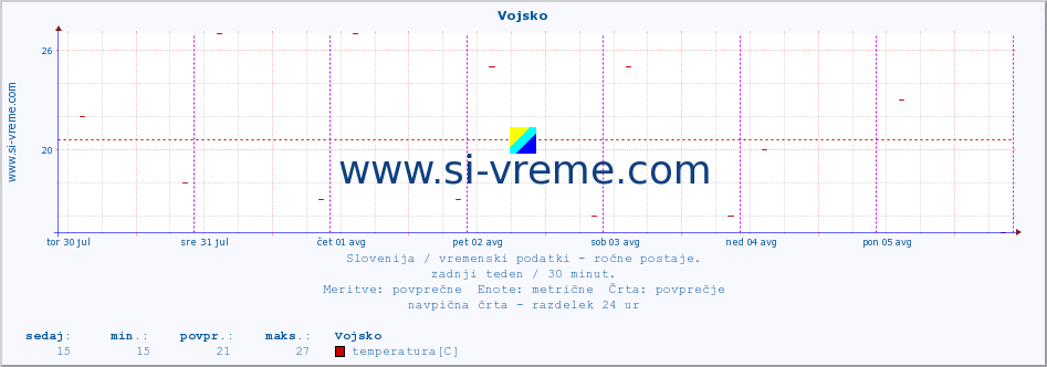 POVPREČJE :: Vojsko :: temperatura | vlaga | smer vetra | hitrost vetra | sunki vetra | tlak | padavine | temp. rosišča :: zadnji teden / 30 minut.