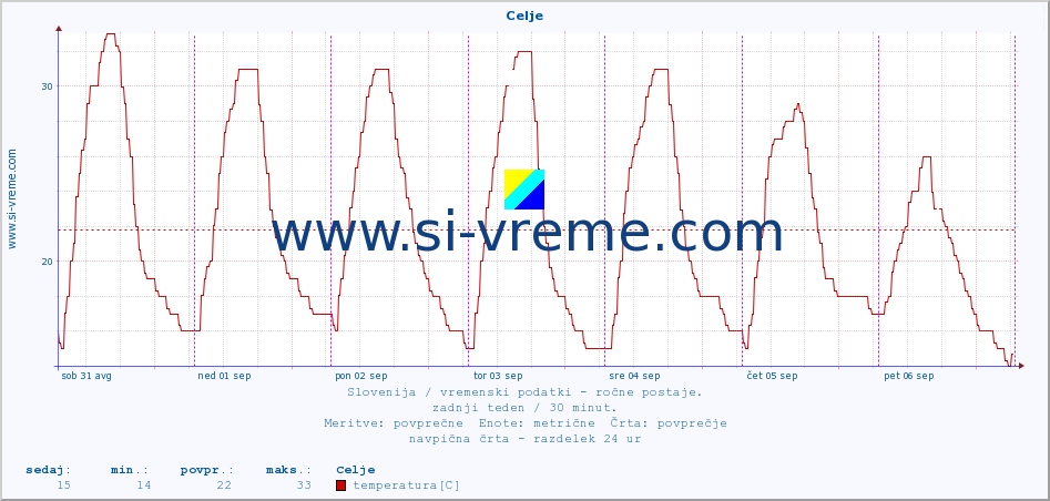 POVPREČJE :: Celje :: temperatura | vlaga | smer vetra | hitrost vetra | sunki vetra | tlak | padavine | temp. rosišča :: zadnji teden / 30 minut.