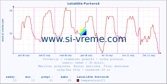 POVPREČJE :: Letališče Portorož :: temperatura | vlaga | smer vetra | hitrost vetra | sunki vetra | tlak | padavine | temp. rosišča :: zadnji teden / 30 minut.